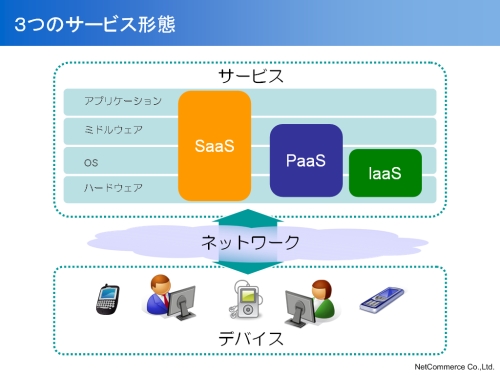 クラウド コンピューティングの定義 産地偽装クラウドにだまされないために ベテランit営業が教える 正しいitの使い方 営業の使い方 Zdnet Japan