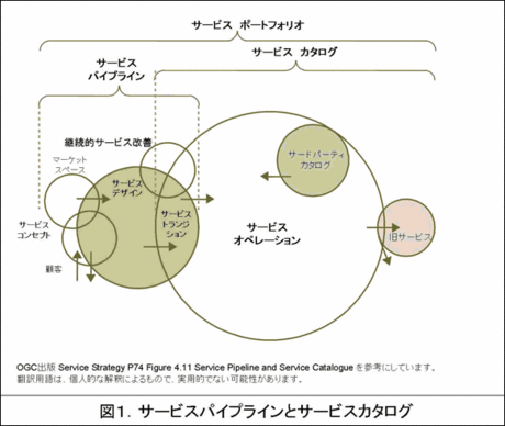 ITIL V3 ライフサイクル - ITIL：インサイドストーリー - ZDNET Japan