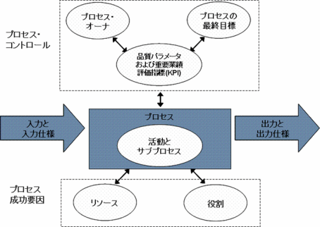 現場の実情 プロセス Itil インサイドストーリー Zdnet Japan