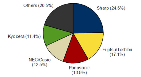 2010年国内携帯電話出荷台数ベンダー別シェア