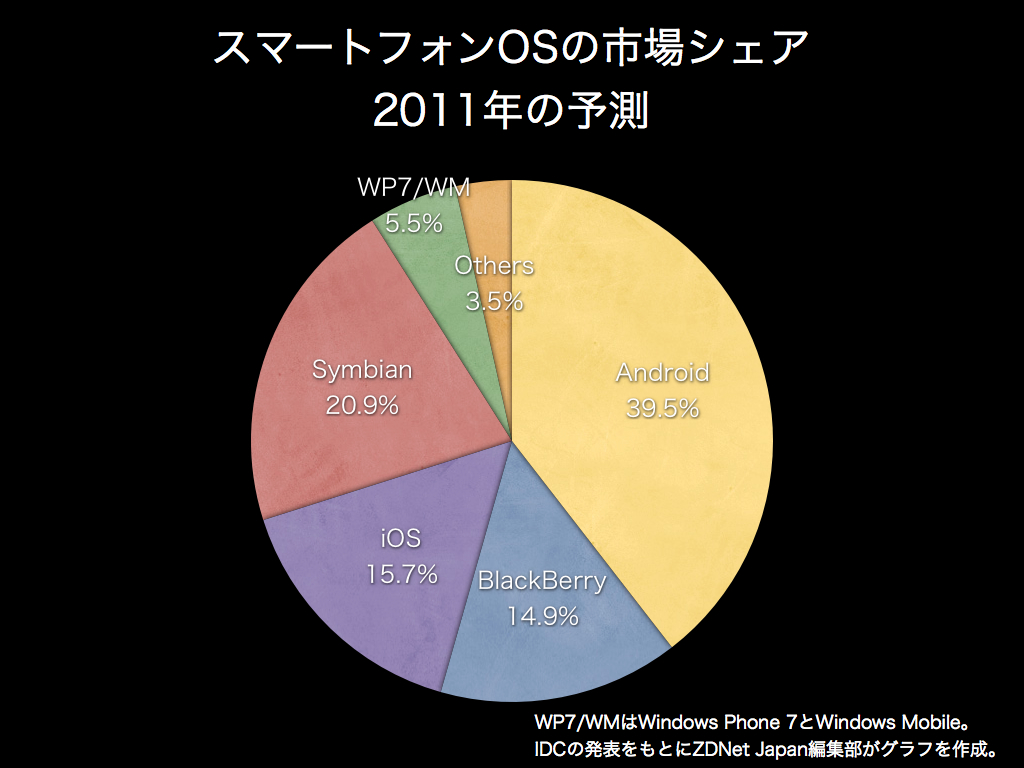 2011年のスマートフォンOS市場シェア予測（出典：IDC、グラフ作成：ZDNet Japan編集部）
