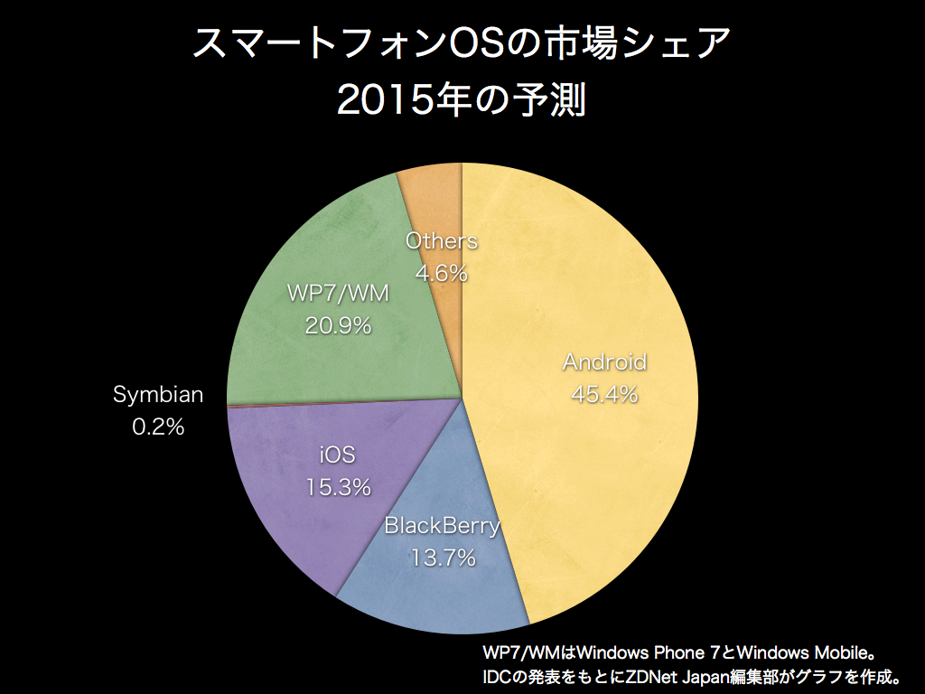 2015年のスマートフォンOS市場シェア予測（出典：IDC、グラフ作成：ZDNet Japan編集部）
