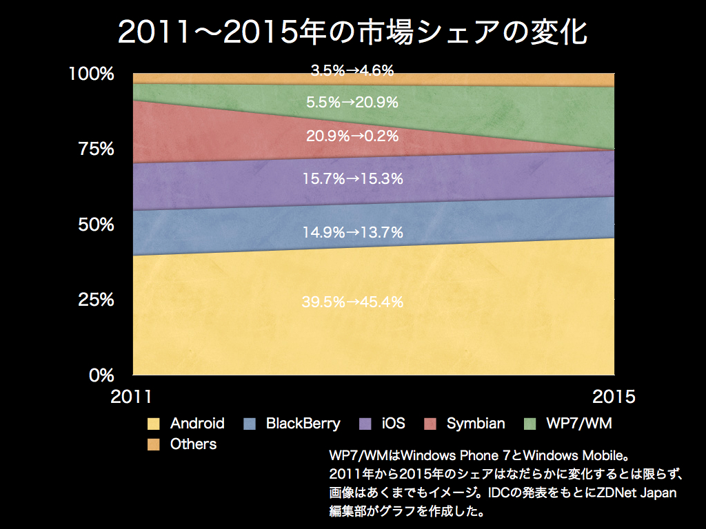 2011〜2015年の市場シェアの変化（出典：IDC、グラフ作成：ZDNet Japan編集部）