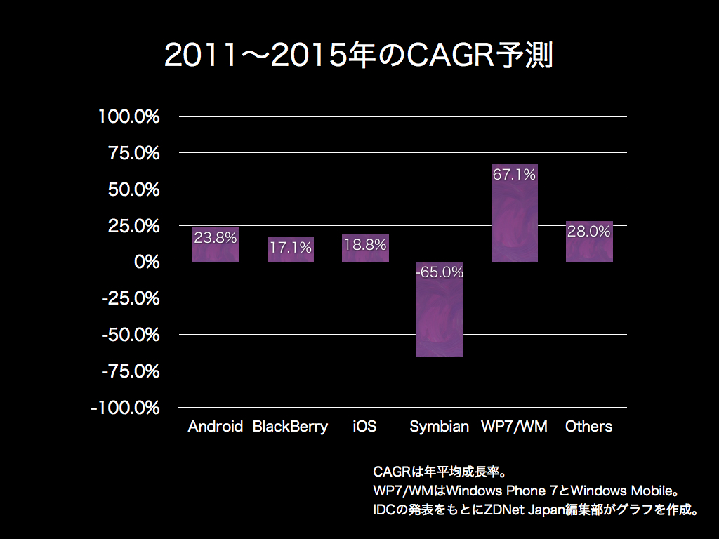2011〜2015年のCAGR予測（出典：IDC、グラフ作成：ZDNet Japan編集部）