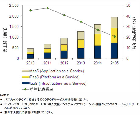 2010～2015年、国内クラウドサービス市場セグメント別売上額予測