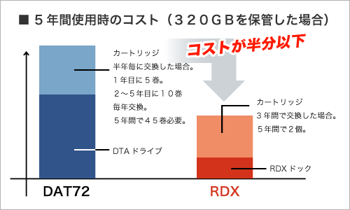 5年間使用した場合の、DAT72とのコスト比較のチャート