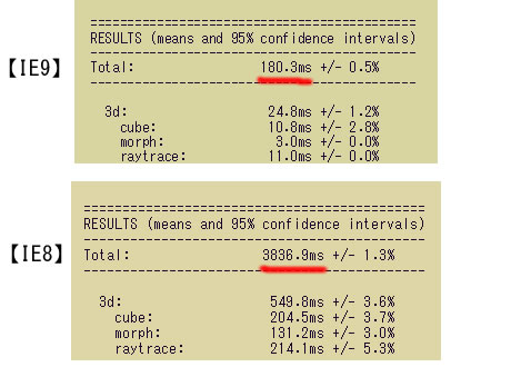 SunSpider JavaScript BenchmarkでIE9（上）とIE8をテストしてみた。「18倍の高速処理」といううたい文句は、あながち大げさでもなさそうだ。