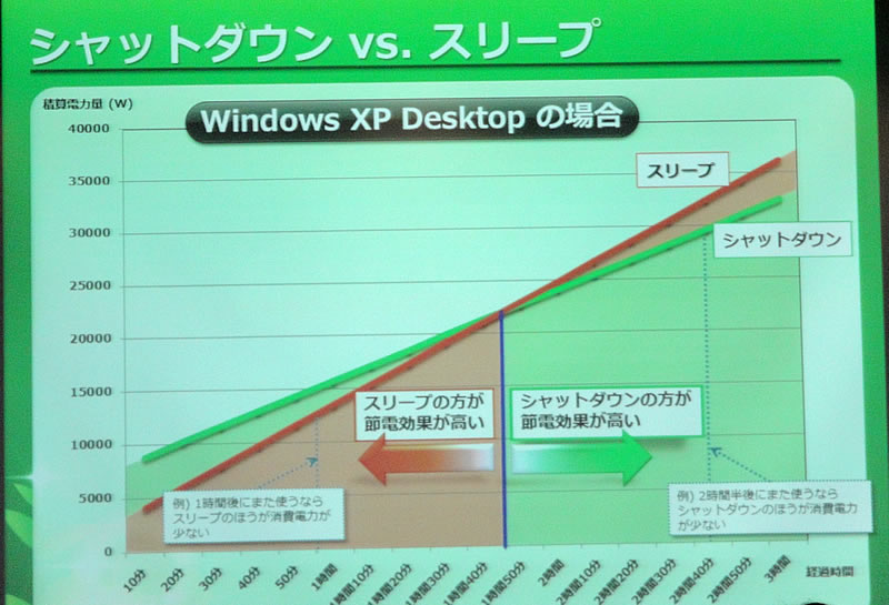 結果的に、約「1時間45分」前後を境に、スリープとシャットダウンの節電効果が逆転する。