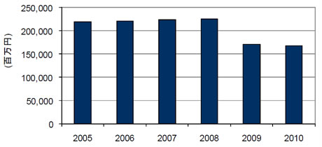 国内外付け型ディスクストレージシステム売上推移、2005年～2010年