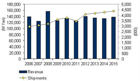 国内ルータ市場出荷台数、エンドユーザー売上額予測、2006年～2015年