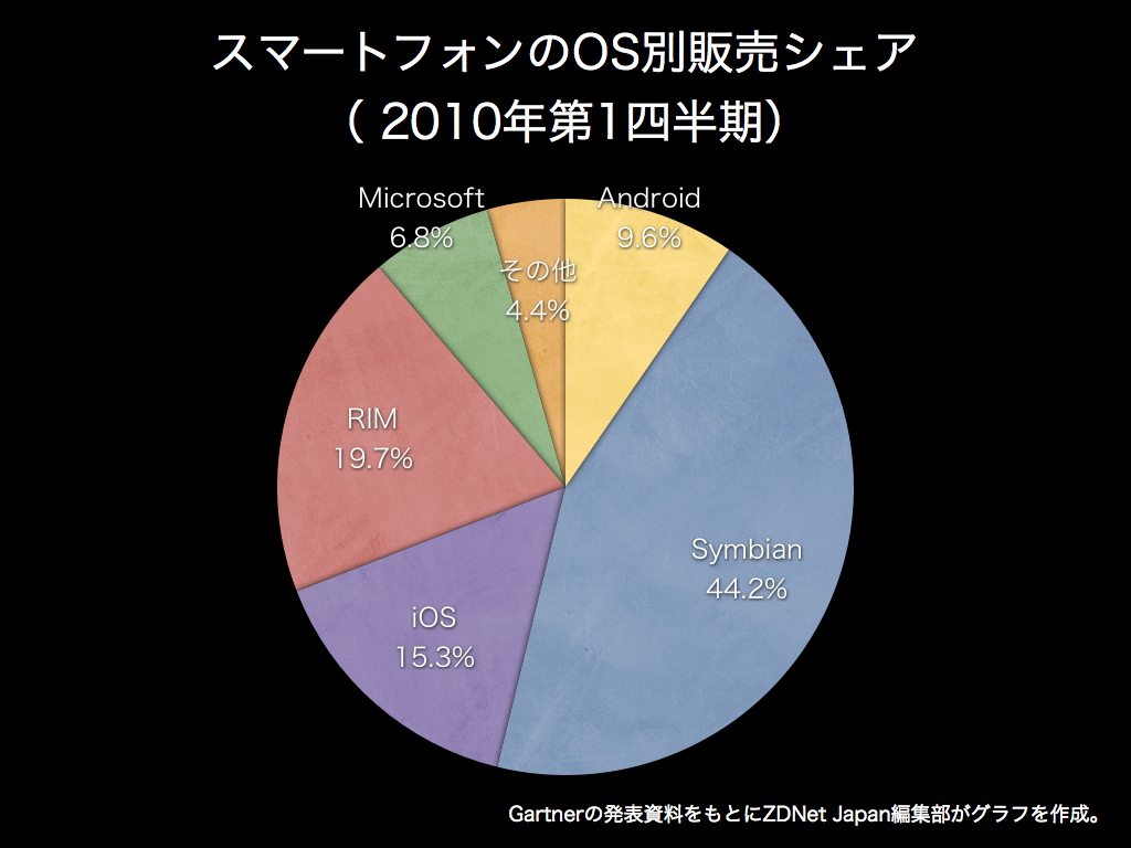 スマートフォンのOS別販売シェア（2010年第1四半期）※クリックで拡大画像を表示