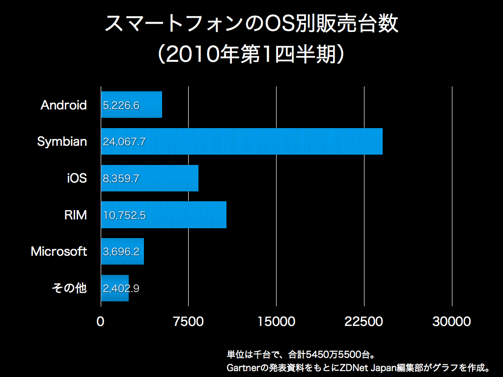 スマートフォンのOS別販売台数（2010年第1四半期）※クリックで拡大画像を表示