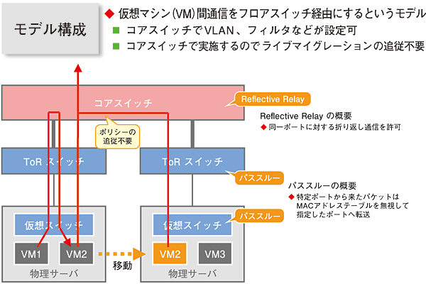 図２：コアスイッチ経由の仮想マシン連携