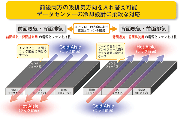 図３：柔軟なエアフロー