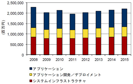 国内ソフトウェア市場売上額予測、2008年～2015年