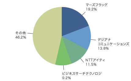 国内SaaS型全文検索ソフトウェア市場ベンダーシェア（2010年度、出荷金額ベース）