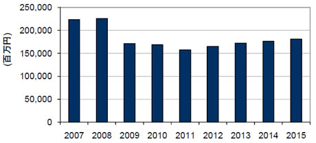 国内外付型ディスクストレージシステム売上実績と予測、2007年～2015年