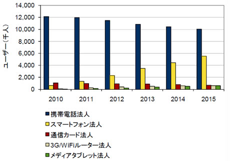 国内ビジネスモバイル通信端末タイプ別加入者数予測、2010年～2015年