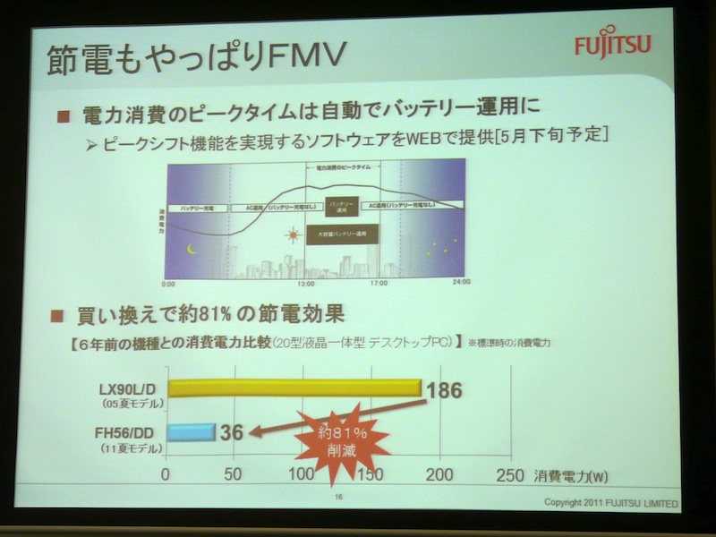 富士通ではPCの節電機能を相次ぎ搭載。6年前のモデルに比べて81％の消費電力削減を達成した※クリックで拡大画像を表示