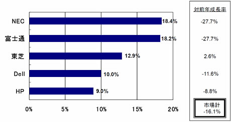 2011年第1四半期国内クライアントPC出荷台数トップ5ベンダーシェア、対前年成長率（実績値）