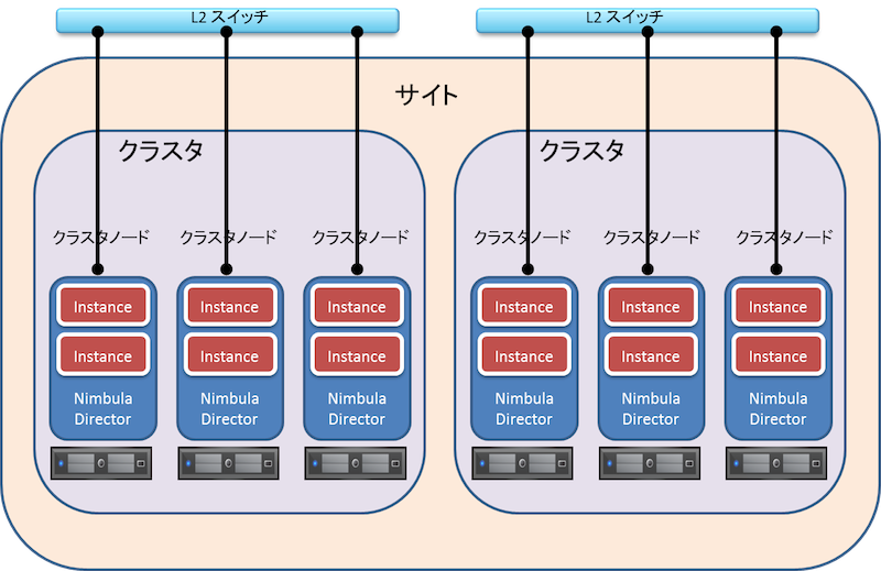 Nimbula Directorの概念図※クリックで拡大画像を表示