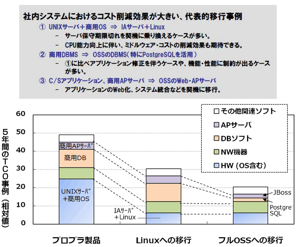 図：OSSによるコスト削減（出典：サイオステクノロジー）