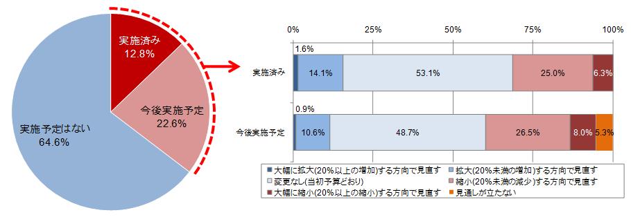 2011年度IT予算の見直し状況（有効回答：500件、出典：ITR）※クリックで拡大画像を表示