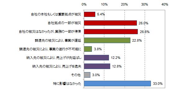 国内企業の被災による影響（有効回答：500件、出典：ITR）※クリックで拡大画像を表示