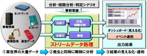 ストリームデータ処理