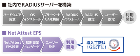 NetAttest EPSならば設置後に日本語ウィザードによる簡単な初期設定、ユーザ設定だけで準備が完了