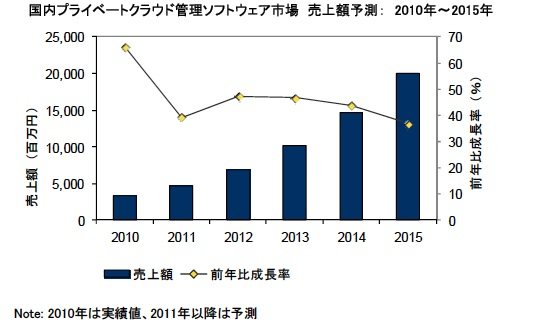 国内プライベートクラウド管理ソフトウェア市場の売上額の予測（出典：IDC Japan）