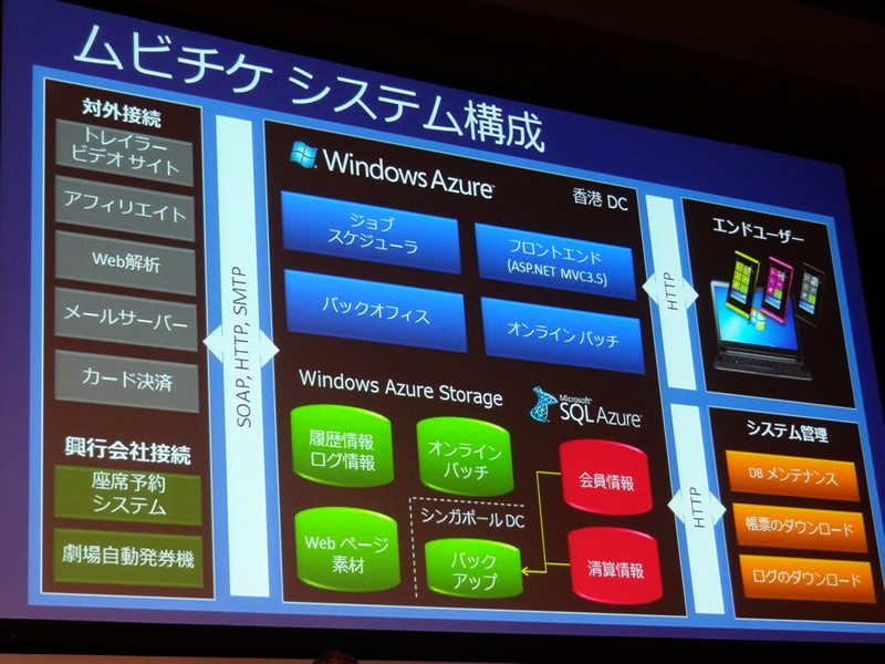 Windows Azureを使って構築された「ムビチケ」のシステム概要