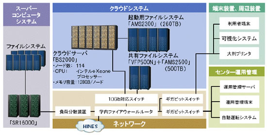 北海道大学アカデミッククラウドのシステム概要図（出典：日立）