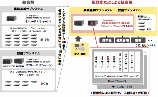 法政大学 情報システム2011のシステム概要図