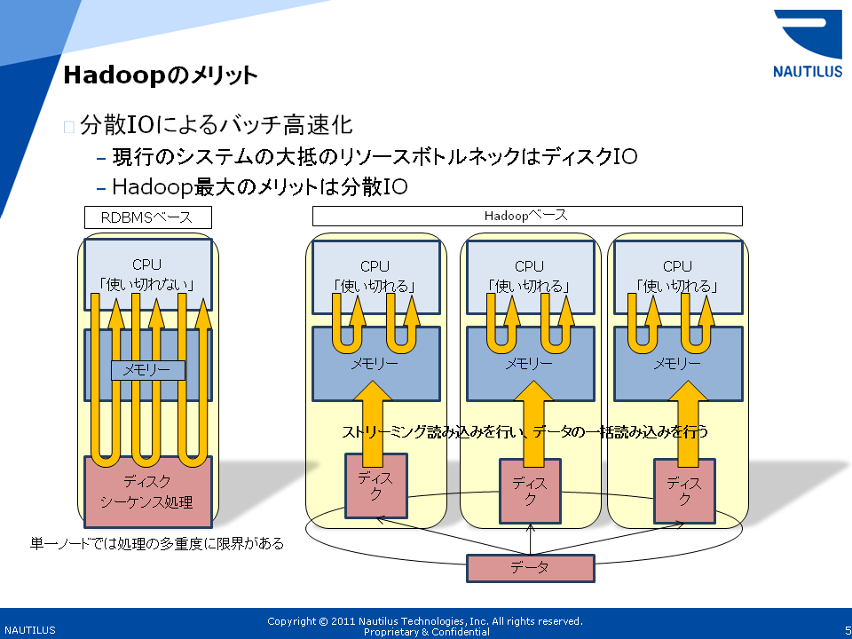 Hadoopのメリットは分散IOによるバッチ高速化にある