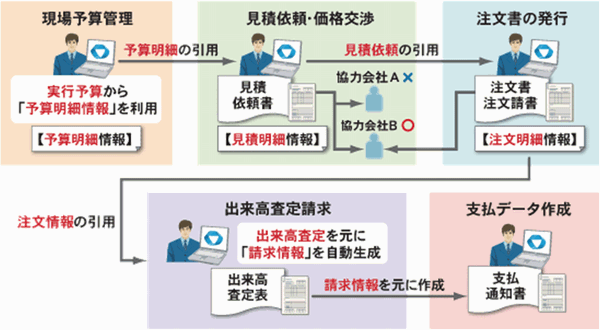 建設業向け基幹業務パッケージ EXPLANNER/C - IT製品比較 - ZDNET Japan