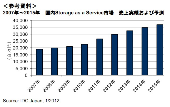 2007〜2015年の国内ストレージサービス市場の売上げ実績と予測（出典：IDC Japan）