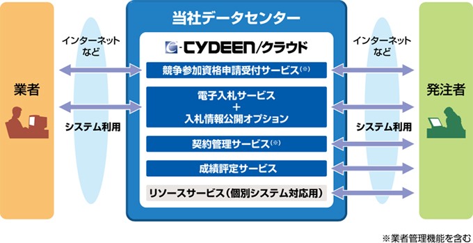 e-CYDEEN/クラウドのイメージ図