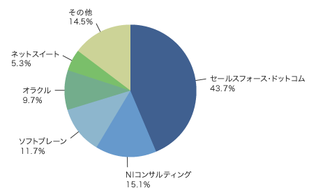 Crm市場 2ケタ成長続く Saas型sfaは2年連続で20 近い成長 Zdnet Japan