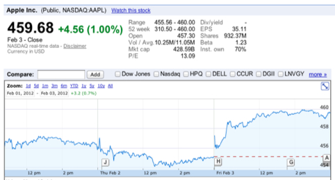 アップルの株価の推移（出典：Google Finance）