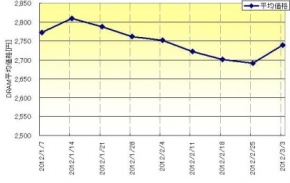 2012年1月～3月までのDRAM価格推移（秋葉原の量販店とＰＣパーツショップの店頭平均価格をもとにMM総研が調べた）