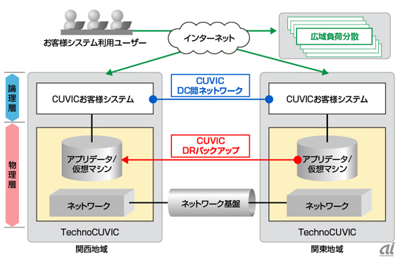 DRサービスのイメージ