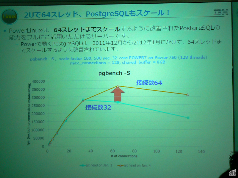 PowerLinuxはPostgreSQLが64スレッドまでスケールする