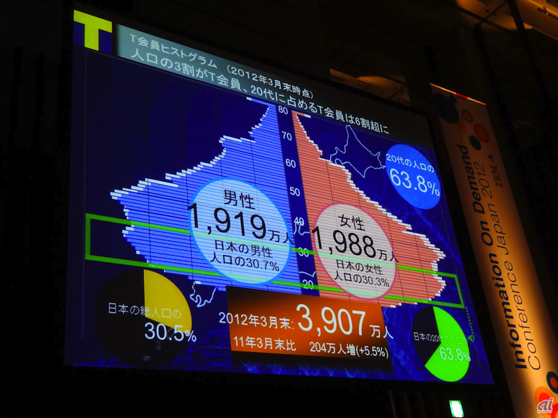 Tポイントカードの会員数と年齢別構成比