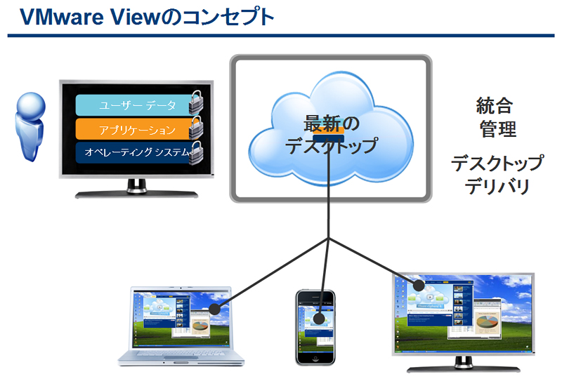 図1.2 VMware Viewのコンセプト
