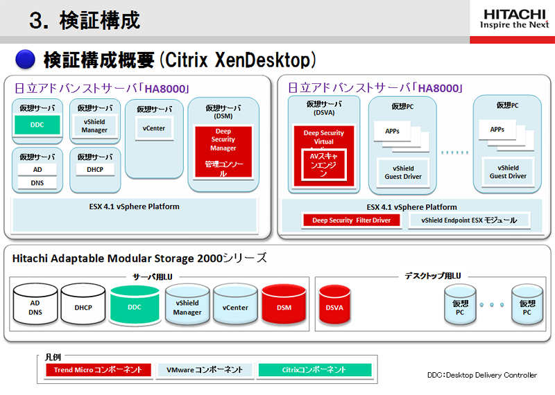 図3.1 検証環境の構成（Citrix XenDesktop）