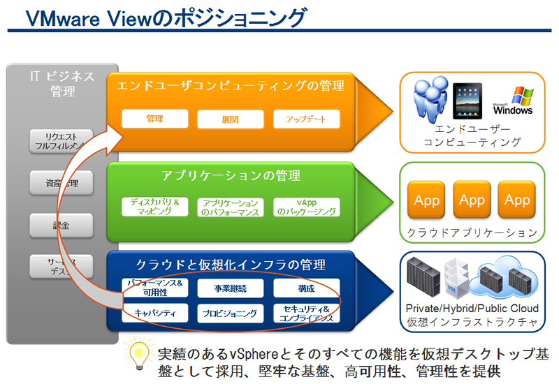 図1.1 VMware Viewの位置づけ