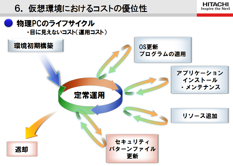 図3.10 仮想化の導入におけるコストの優位性