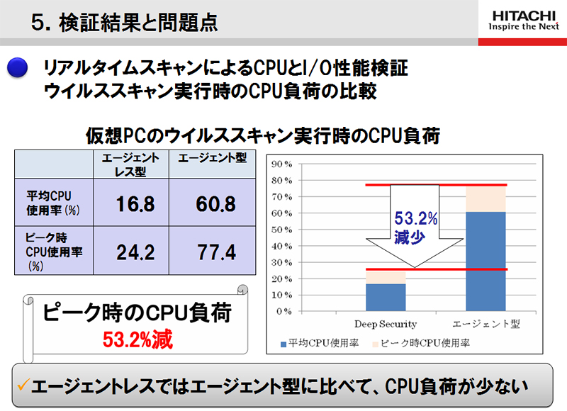 図3.4 リアルタイムスキャン実行時のCPU負荷は大幅に減少