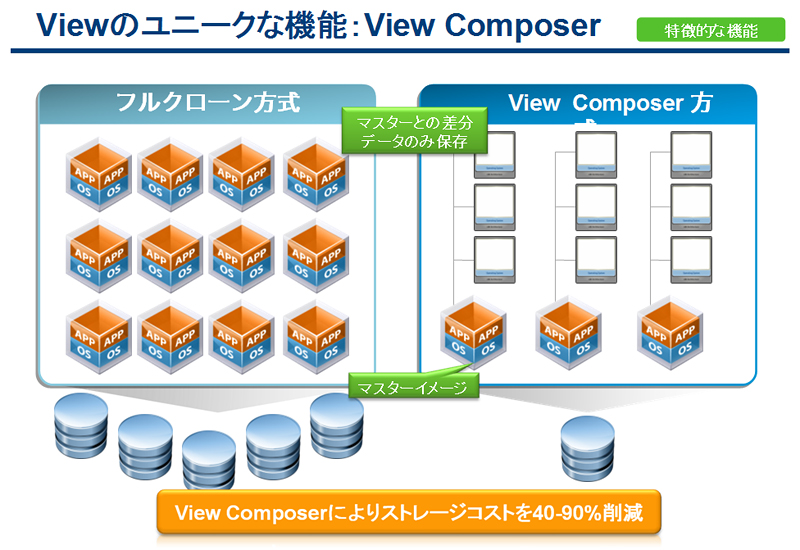 図1.3 ストレージ容量の大幅な節約を実現するView Composer